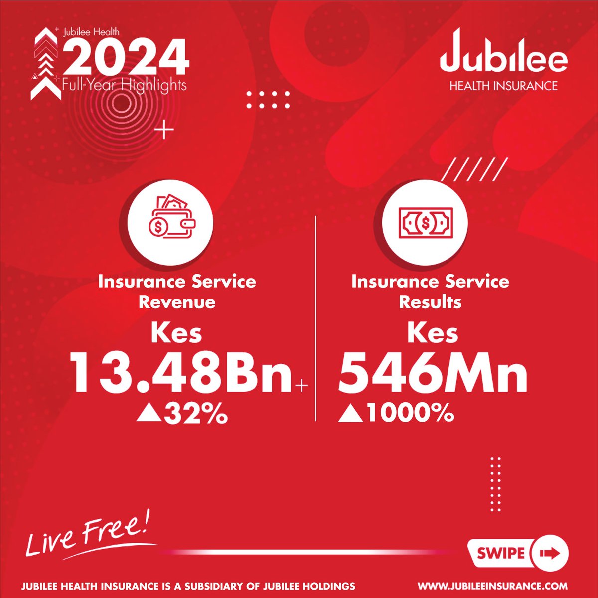 JubileeInsKE's tweet image. We are proud to share Jubilee Health Insurance’s 2024 Full-Year Financial Results!

With a Profit Before Tax of KES 1.2 billion, Jubilee Health Insurance has reinforced its position as East Africa’s Leading Health Insurer 

#JubileeHealth #AlwaysWithYou #PerformanceHighlights