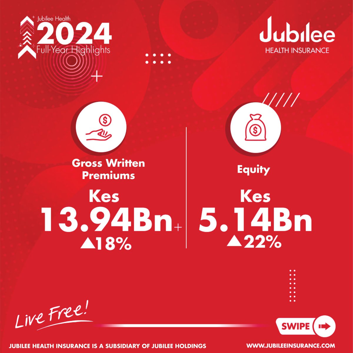 JubileeInsKE's tweet image. We are proud to share Jubilee Health Insurance’s 2024 Full-Year Financial Results!

With a Profit Before Tax of KES 1.2 billion, Jubilee Health Insurance has reinforced its position as East Africa’s Leading Health Insurer 

#JubileeHealth #AlwaysWithYou #PerformanceHighlights