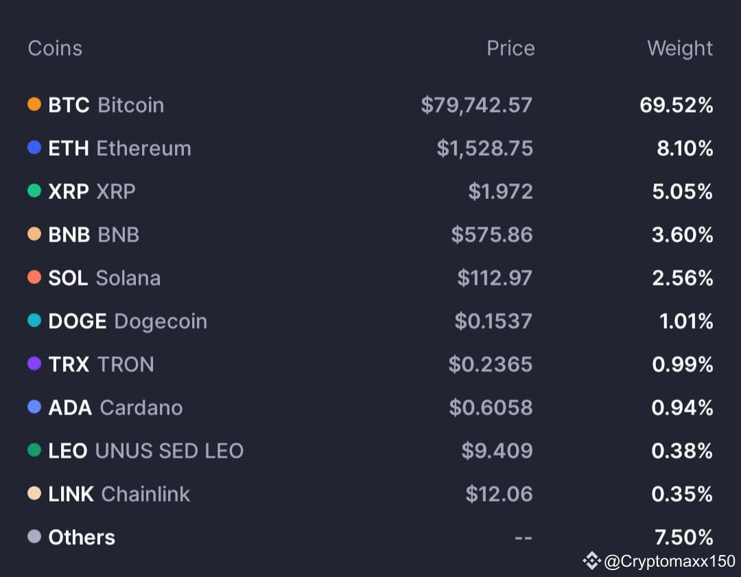 SATOSHI_GEEKS's tweet photo. هل تعلم عزيزي المتداول ان 99.9% من مجموع العملات الرقميه تستحوذ  فقط على 7.5% من سيولة السوق 
بينما عشر عملات فقط تستحوذ على 92.5% من سيولة السوق 
في المقدمة تأتي  عملة #Bitcoin حيث تستحوذ على 69% من سيولة سوق العملات الرقميه تأتي #Ethereum في الترتيب الثاني https://t.co/YhyT8T6HRm