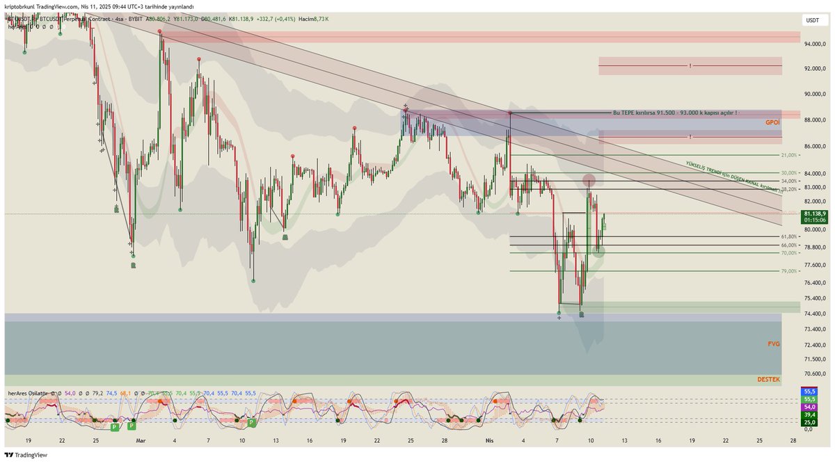 Ya Düşer ; Ya Çıkar..

#btc 4 Saatlik Grafik..

#bitcoin #eth #altcoin #hot #doge #floki #vanry #xrp #ada #dot #shiba #avax #inj #mina #1inch #tlm #reef #atom #arb #rdnt #rndr #spell #snx #clv #waves #matic #apt #sui #near #trx #bttc #op #jup #bnb