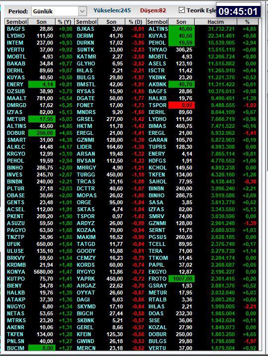 ⏰ 09:45 Teorik Eşleşme Verileri:

1. Liste Yükselenler
2. Liste Düşenler

#akfis #BULGS #TKFEN #BALSU #KLYPV #ALTNY #KOTON #BIMAS #garan #froto #tupraş #patek #DCTTR #HOROZ #halkaarz #onryt #ARMGD #Mopas #DSTKF #odıne #GLRMK #SERNT #VSNMD  #ENDAE #viop #thyao