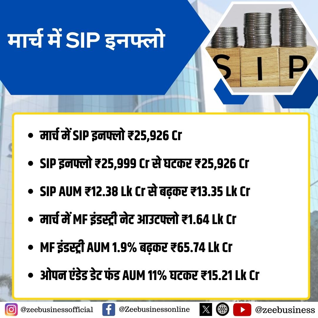 ZeeBusiness's tweet photo. 🔸मार्च में SIP इनफ्लो ₹25,926 Cr
🔸SIP इनफ्लो ₹25,999 Cr से घटकर ₹25,926 Cr
🔸SIP AUM ₹12.38 Lk Cr से बढ़कर ₹13.35 Lk Cr
🔸मार्च में MF इंडस्ट्री नेट आउटफ्लो ₹1.64 Lk Cr
#SIP #StockMarket #SIPInflows #MutualFunds @amfiindia https://t.co/EpgSyXYQac