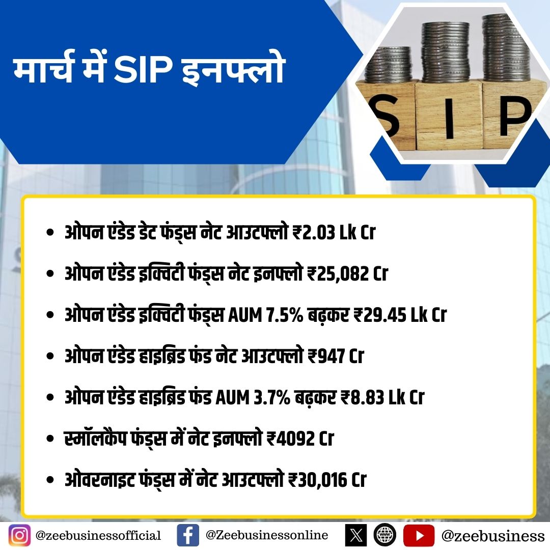 ZeeBusiness's tweet photo. 🔸मार्च में SIP इनफ्लो ₹25,926 Cr
🔸SIP इनफ्लो ₹25,999 Cr से घटकर ₹25,926 Cr
🔸SIP AUM ₹12.38 Lk Cr से बढ़कर ₹13.35 Lk Cr
🔸मार्च में MF इंडस्ट्री नेट आउटफ्लो ₹1.64 Lk Cr
#SIP #StockMarket #SIPInflows #MutualFunds @amfiindia https://t.co/EpgSyXYQac