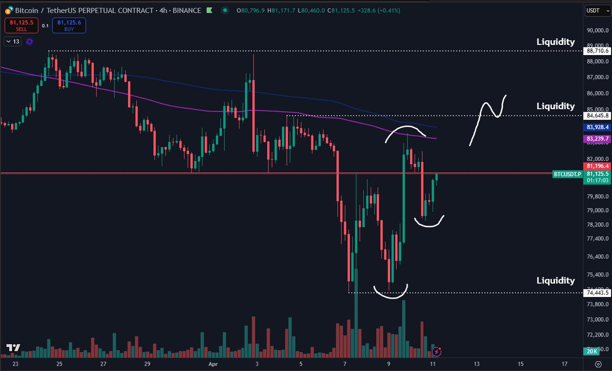 $BTC Trying to flip the local trend around. We've now seen a higher high &amp; higher low made. Still quite a few resistances above.

Key level for bullish continuation remainss that $84-85K area where the 4H 200MA/EMA and local highs are located.

At the local (equal) lows we got an