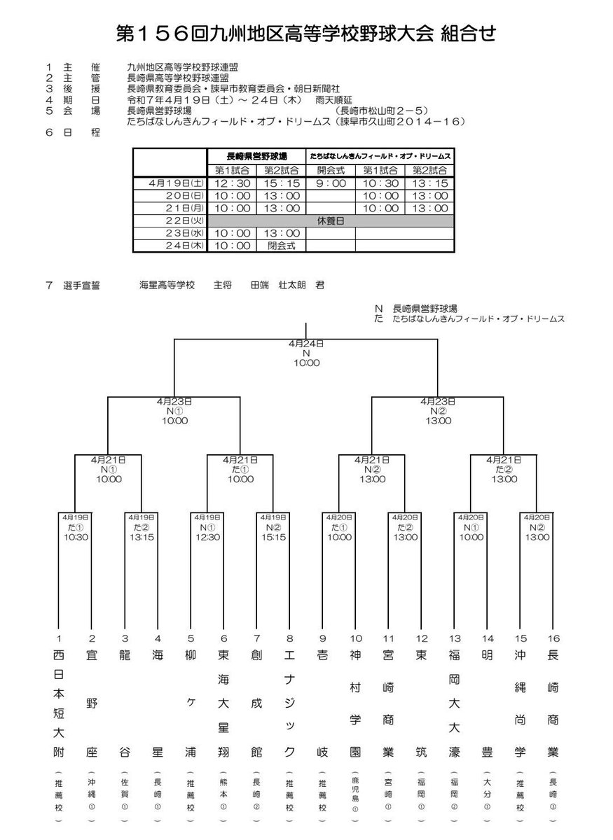 🔥九州大会組み合わせ決定🔥
4月19日から長崎県で行われる、第156回九州地区高校野球大会の組み合わせが決まりました。
各県春季大会の1位校に福岡の2位、長崎の2位と3位、さらに推薦のセンバツ出場5校を合わせた16校が出場します。