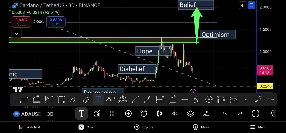 _CryptoBullseye's tweet photo. $ADA to $2 Soon!
$1.32 next major resistance then there's a high probability we go straight home to $2.
#ADAPump #ADAArmy #Cardano https://t.co/6zNfZIYzdc