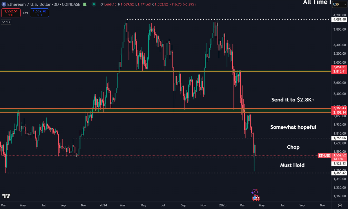 DaanCrypto's tweet photo. $ETH Retested its March 2023 lows and bounced back above the October 2023 lows right before the big rally.

I marked the interesting horizontal levels on the chart. I think your best bet is to just trade these level by level.

The horizontals have been getting respected well but on each subsequent dump we've seen new lows and it then finding support again at the next horizontal.

The moment price starts retaking some of these horizontals is when we can get excited about a potential larger reversal.

For now it's just been bearish retests every time without a proper break back above.

In the short term, eyes on: $1370, $1520 & $1755 (roughly).