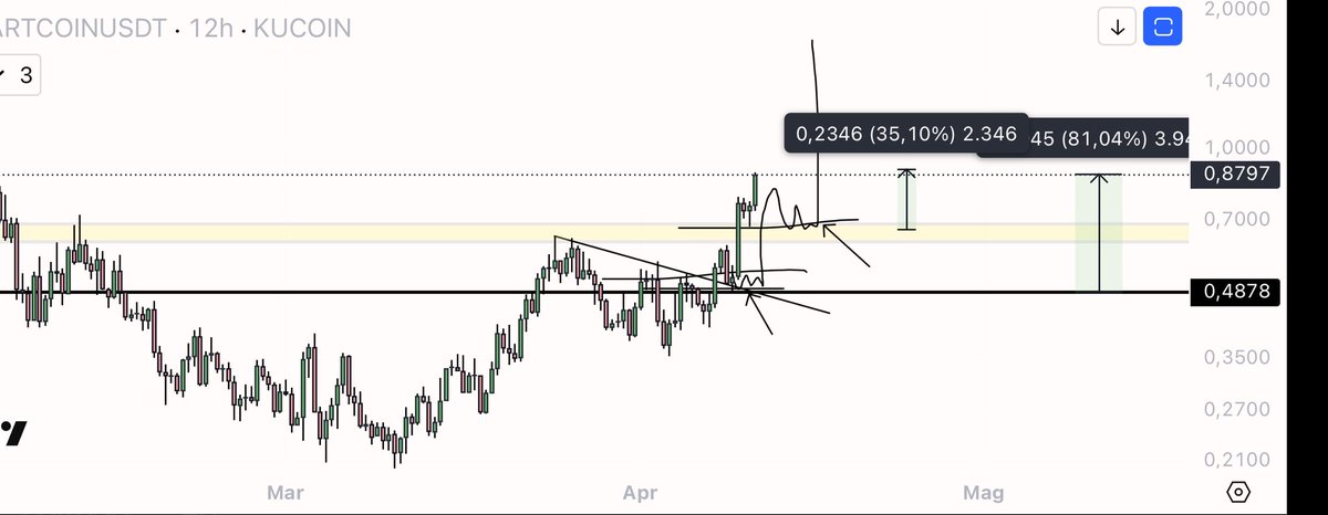 eliz883's tweet photo. #FARTCOIN

a retweet of this i deserve too 85% up from first trigger and 35% up from second trigger

 shall we post the next setup? https://t.co/9nkGVCahJJ