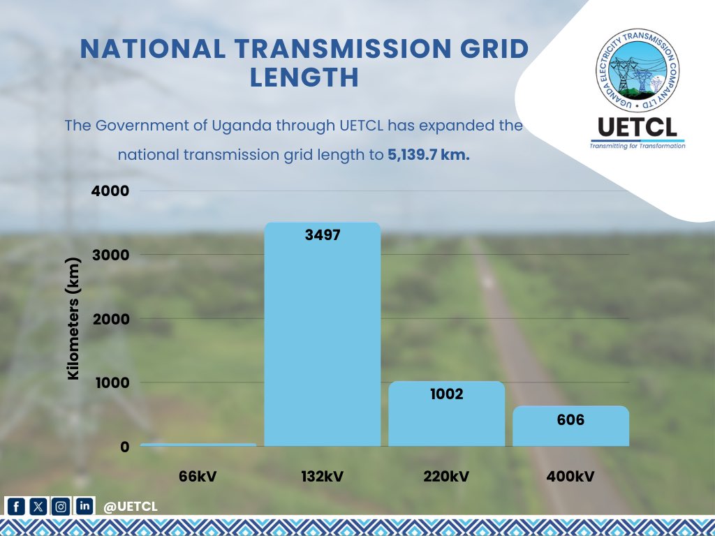 uetcl's tweet photo. Uganda’s national transmission grid spans 5,139.7km as of December 2024 — a milestone in powering progress, socio-economic development and connectivity across Uganda. #TransmittingforTransformation #PoweringProgress https://t.co/ODrEFdRGIG