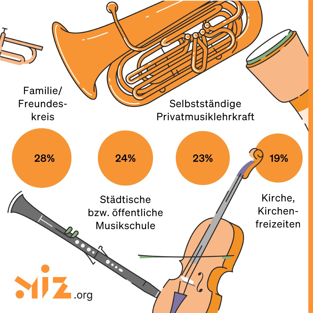 #Amateurmusikstudie: Viele Wege führen zur Musik – welcher wie wichtig ist, hängt auch von der Sozialschicht ab. Mehr zu den Zugangswegen zum Musizieren auf miz.org! #Amateurmusikstudie #mizstudie #amateurmusik #statistik #dmr #hobbymusik <a href="/DMusikrat/">Deutscher Musikrat</a>