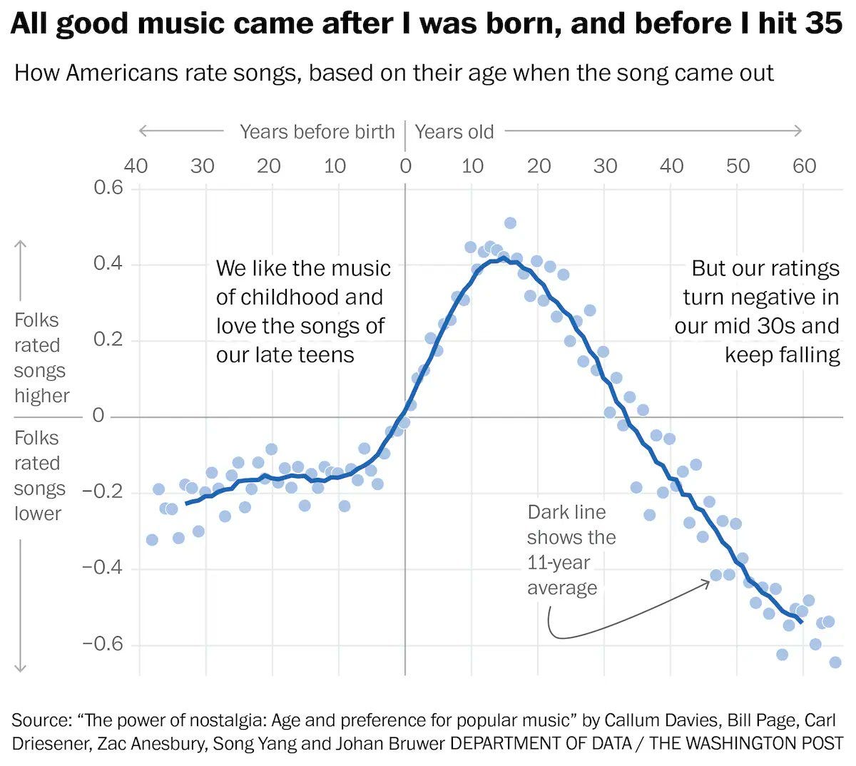 The best music was what you listened to in your teenage years - right? We exhibit a strong nostalgia. Research shows we prefer the music of our childhood, love the songs of our late teens, and tend not to like much that's released after our mid-30s! 🧑‍🎤😄

link.springer.com/article/10.100…