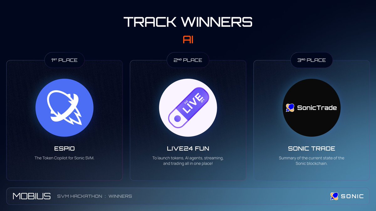 SonicSVM's tweet image. AI Track Winners:

- @Espiofun:  The Token Copilot for Sonic SVM.

- @Live24_Fun: To launch tokens, AI agents, streaming, and trading all in one place!

- @sonictradexyz: Summary of the current state of the Sonic blockchain.