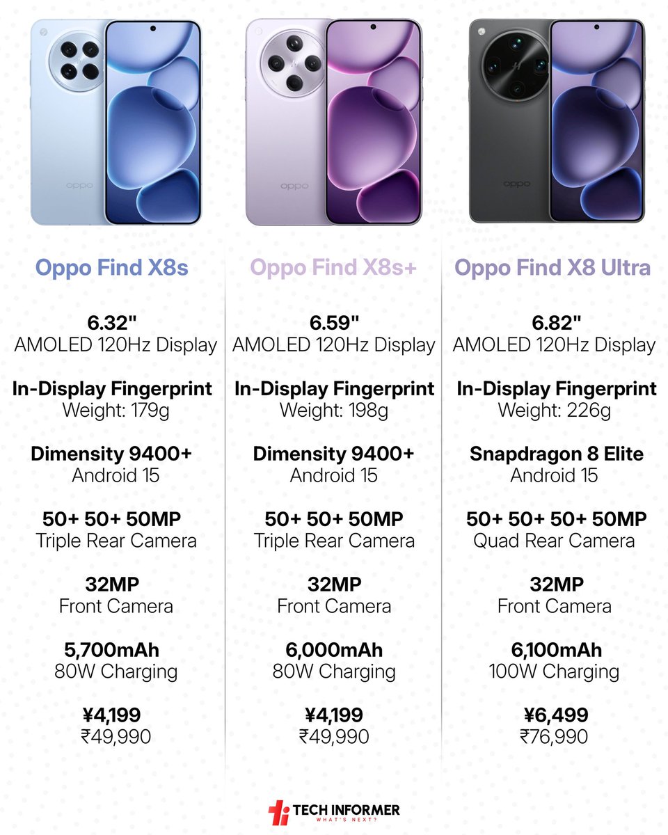 Tech_Informer_'s tweet photo. OPPO Find X8 Ultra, Find X8s, Find X8s+ launched in China
#Techinformer #Oppo #FindX8s #OppoFind #OppoFind8sUltra https://t.co/1IOBumSOq9