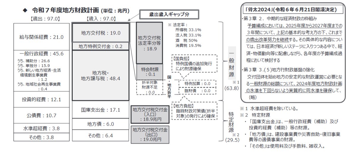 【授業資料】新学期になり，授業資料のデータをアップデートする時期になりました．利用者の観点からすると，地方財政計画（と地方財政対策）については総務省の資料（soumu.go.jp/menu_news/s-ne…）より財務省の資料（mof.go.jp/public_relatio…）のほうがとても分かり易い．