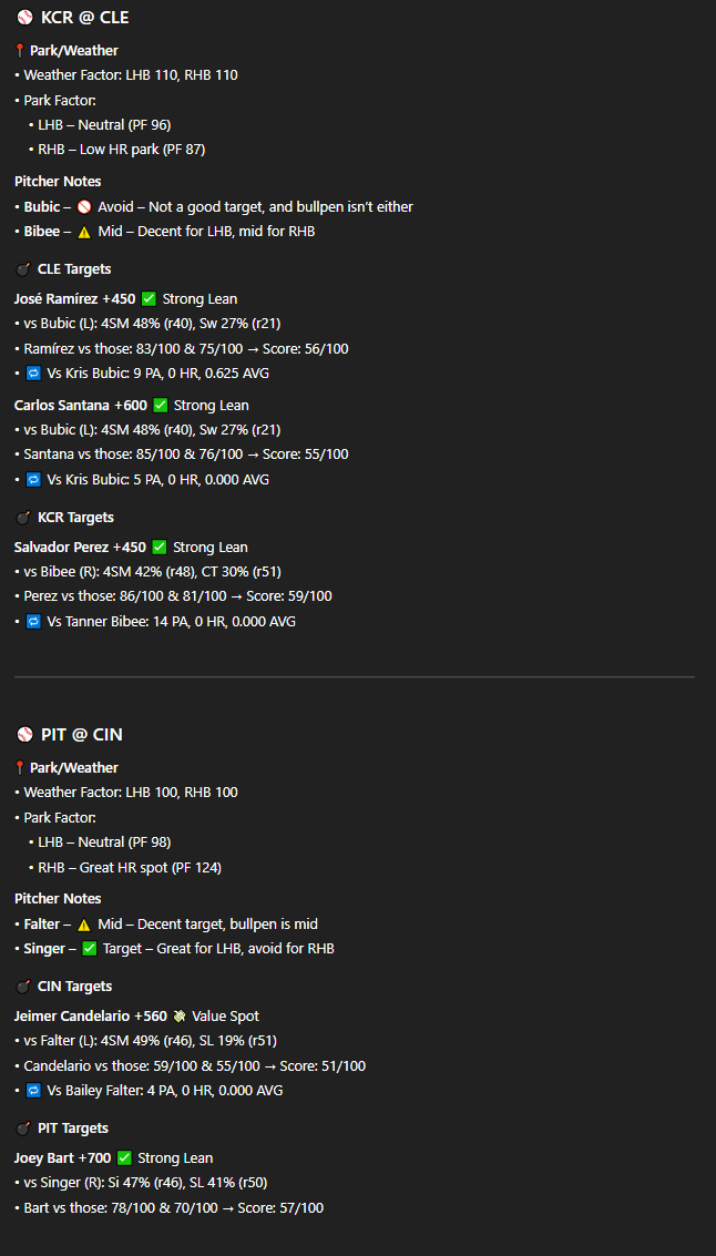 KrashWagers's tweet image. 💣 KrashWagers HR Report — April 11th

📊 Matchup-based home run model
🧠 Built on pitch-type vs batter profiles
🌪️ Now includes weather, bullpen &amp;amp; park factors

👀 15 Games. 30 Teams. Every edge.

💥 500+ Likes &amp;amp; RTs and the full report drops — let’s run it. Get it now in the…