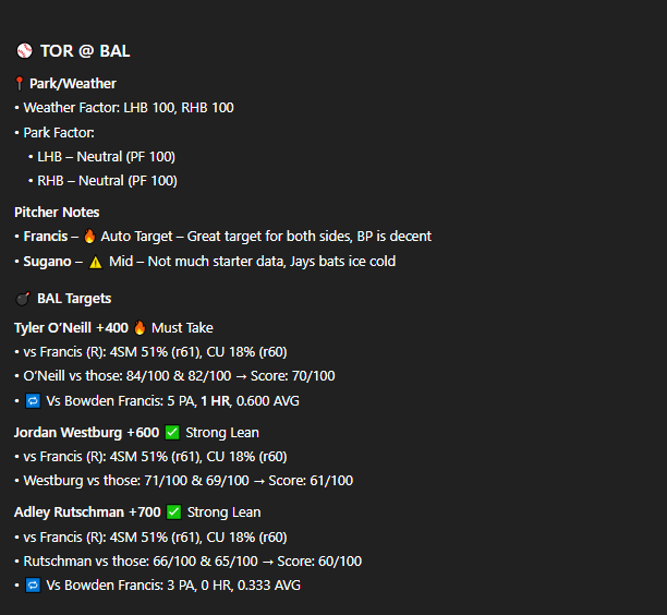 KrashWagers's tweet image. 💣 KrashWagers HR Report — April 11th

📊 Matchup-based home run model
🧠 Built on pitch-type vs batter profiles
🌪️ Now includes weather, bullpen &amp;amp; park factors

👀 15 Games. 30 Teams. Every edge.

💥 500+ Likes &amp;amp; RTs and the full report drops — let’s run it. Get it now in the…