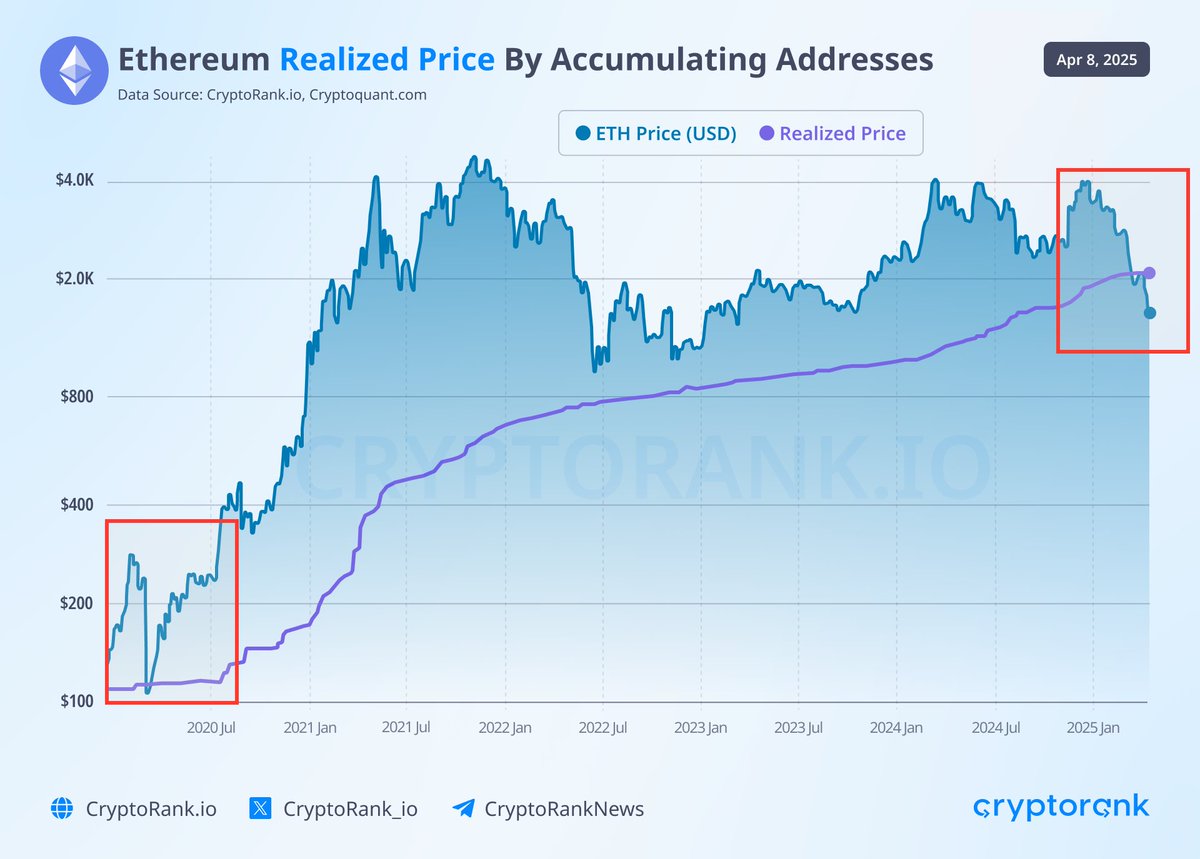 DeepWhale's tweet photo. 🚨 #Ethereum passe sous son prix réalisé !
Un niveau qui, historiquement, a marqué un bottom (Mars 2020).

🔁 Point d’entrée idéal ? 
🔮 9 000 $ en fin de cycle ? https://t.co/naHkMuBQQv