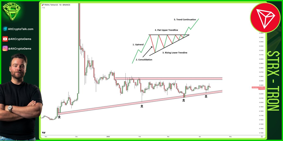 AltCryptoGems's tweet photo. Really crazy consolidation on $TRX

#TRON absolutely doesn't care what the rest of the market is doing, it's simply squeezing in this consolidation for 4 months.

I guess it's just a matter of time before the next breakout!

https://t.co/Yui91Jj3Fe https://t.co/EybpI1bJTH