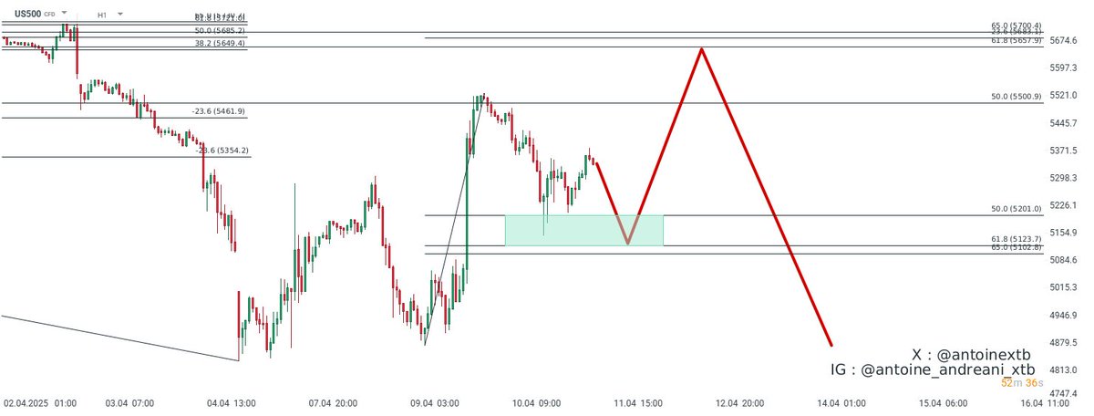 xtbfr's tweet photo. 💡Idée trading du jour 

📷 US500 en H1

Sens du trade : Long
Méthode(s) : Chartisme, Fibonacci
Exécution(s) : 5201 - 5124
Cible(s) : 5657
Stop-loss : 4870

#Fibonacci #chartisme #investir #investissement #bourse #trading #US500 https://t.co/yAaf3JJJrx