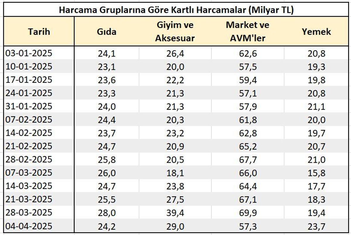 Boykot çağrılarının yapıldığı 4 Nisan haftasında, TCMB kartlı ödeme ve harcama istatistiklerine göre toplam kartlı ödemeler, bir önceki haftaya kıyasla %24 geriledi.

4 Nisan ile biten haftaya ait veriler, kartlı ödemelerin 2 Nisan boykotunun uygulandığı hafta 422,6 milyar