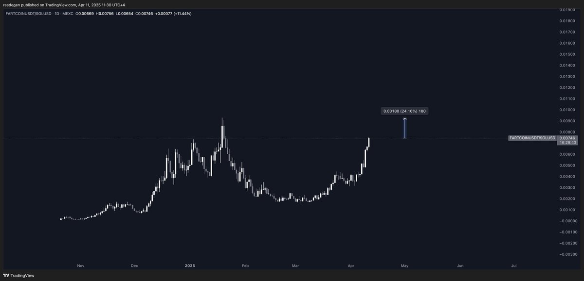 FARTCOIN / SOL is 24% away from ATH, damn