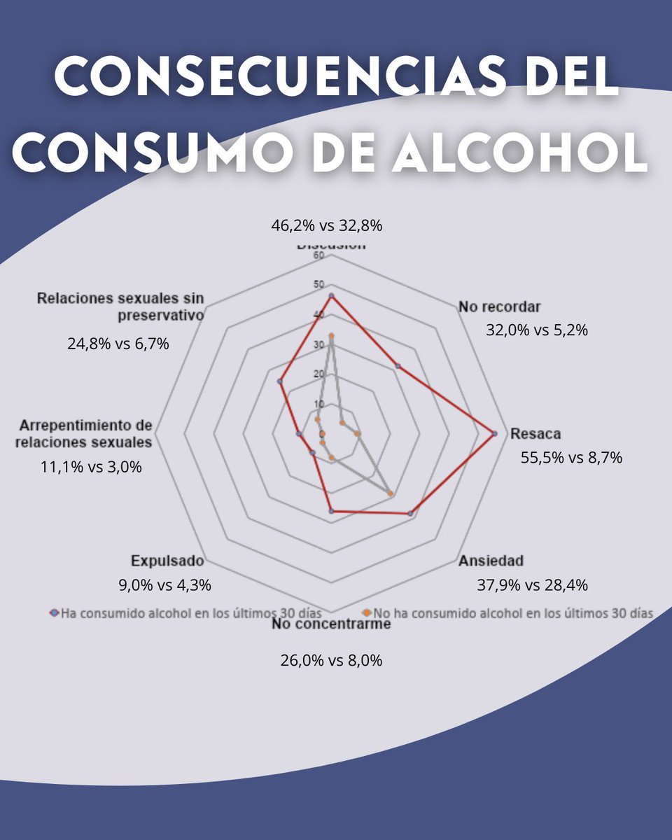 PNSDgob's tweet photo. El consumo de alcohol en menores: resaca, ansiedad, dificultad para concentrarse o relaciones sexuales no deseadas son solo algunas de sus consecuencias. #Estudes #XXIVEncuentroÁgora https://t.co/8jrghrX943