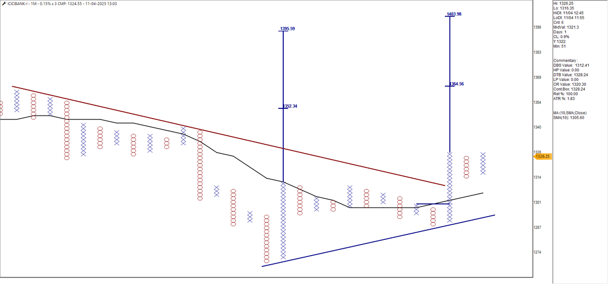 srvithal388's tweet image. #ICICIBank 

0.15% - 1 Minute   #Positional   

CMP / DTB - tradable

Stop below 1308 (High Pole of Bear Trap Column)

Probable Upside 1395 / 1403