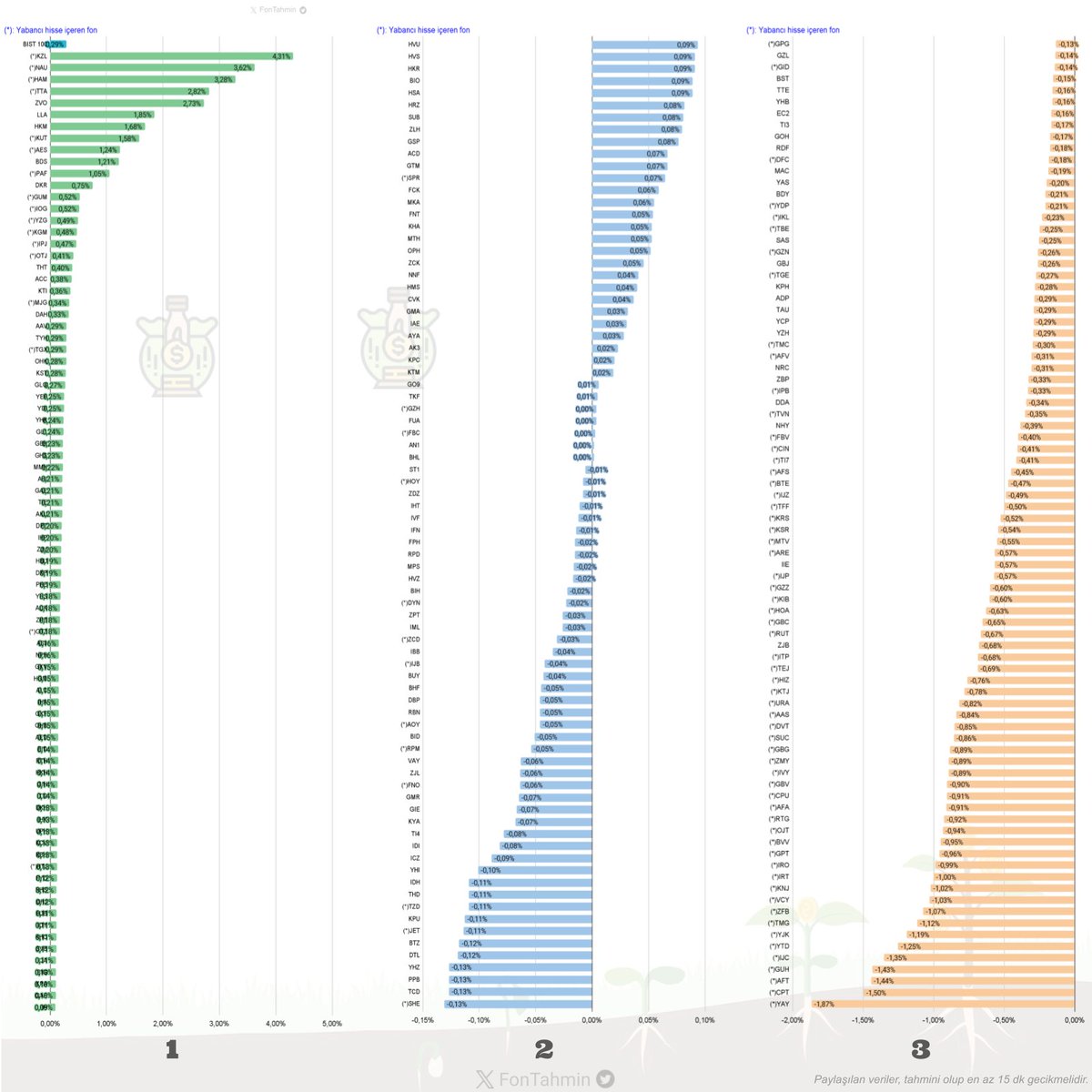 📌Anlık tahmini fon değişimleri

#BIST100:🟢%0,29
#BISTTUM:🟢%0,28

💼 246
#TEFAS