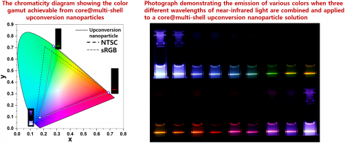 newswise's tweet image. KIST Develops Full-Color-Emitting Upconversion Nanoparticle Technology for Color Displays with Ultra-High Color Reproducibility
newswise.com/articles/kist-…
@ScienceTechRw 
#appliedsciencesandengineering #colordisplay #sciences #engineering