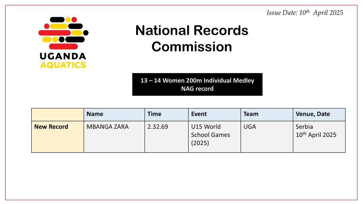 #ISFGymnasiade2025
Zara Marie Mbanga broke another national record, finishing the 200m individual medley in 2:32.69.
📍 Zlatibor, Serbia.
