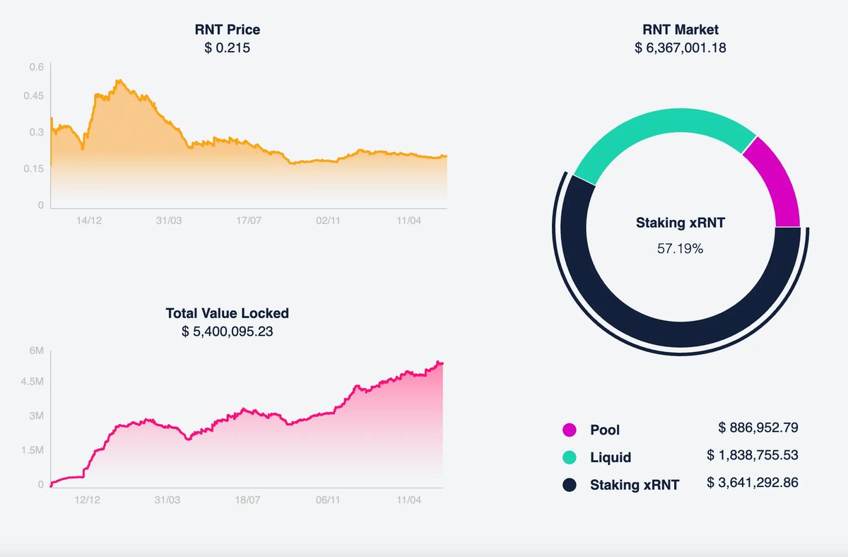 Tanaka_L2's tweet photo. The massive liquidity and visibility are coming for Reental and the $RNT token with the upcoming $RNT exchange listing.

@RNT_token is the leading #RWA protocol in tokenized real estate investment in Europe and Latin America, backed by SEC compliance and institutional support.

$RNT itself serves as a utility token; currently, you can only purchase $RNT through their dApp at https://t.co/pJxOmDA1Ve.

However, the team will announce the listing of $RNT on CEXs very soon, boosting the liquidity and visibility of the token.

Why you should keep an eye on $RNT:

🔹 1st RWA for #AAVE integration: Enabling #RealEstate backed DeFi.

🔹 MC: $6.3M | TVL: $5.4M | staking rate: 57.1%
🔹 Users can either stake $RNT for access xRNT governance or deposit RNT/USDT pool for a juicy of 30% APR
🔹 $60M+ in tokenized assets

🔹 $500K+ collateralized through #Reenlever in days

🔹 22,000+ investors across 90+ countries

🔹 REGULATORY SUPPORT rising in DUBAI, SINGAPORE, HONG KONG, EUROPE, USA

For a deep dive on $RNT, check out my thread here: