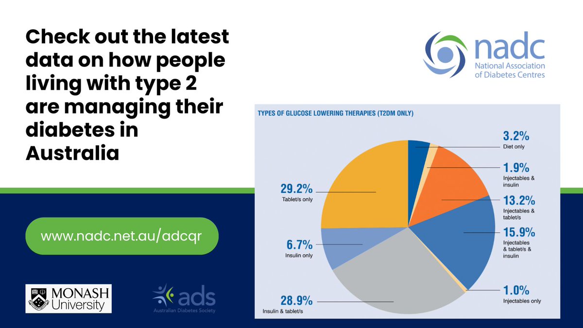 How are people living with #type2 #diabetes managing their condition in #Australia?

Check out the latest insights and trends in diabetes care from our newest data release!

Explore the findings and see how we’re working towards better outcomes: nadc.net.au/adcqr