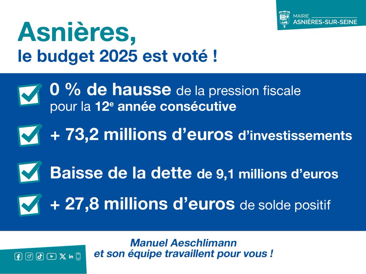 🔴 Le budget 2025 de la Ville d'Asnières est voté. 

▶️Pour la 12ème année de suite, pas de hausse de la fiscalité locale  
▶️Baisse de la dette de 9,1 millions d'euros       
▶️73,2 millions d'euros d'investissements pour tous
▶️Solde positif de gestion de 27,8 millions d'euros.