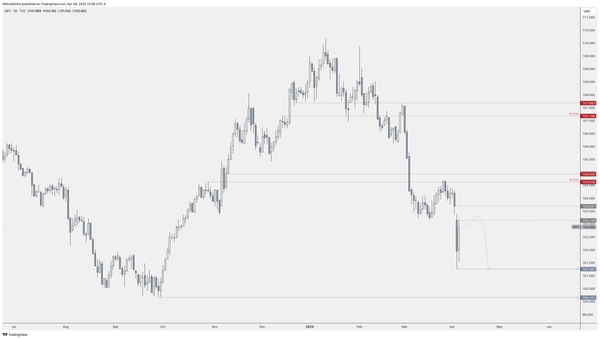 DXY from the Daily Gap to Previous Weeks Low and the Liq at the 100 key level.