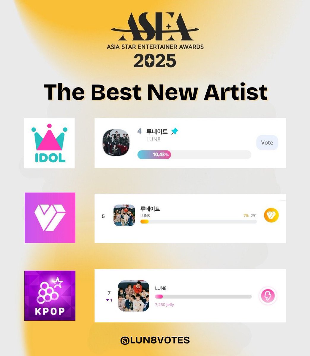 [🗳️] 11.04.25

#LUV8 ‼️🩵

Pour le 2nd tour des #ASEA2025 nous allons nous concentrer sur la catégorie « The Best New Artist » !

📌S’il vous plaît n’oubliez pas de voter pour #LUN8 sur les 3 applications

🗓️Jusqu’au 29/04 16h59 (🇫🇷) 
✅VOTE:
🏆 Idol Champ > Ruby Chamsim 
💛