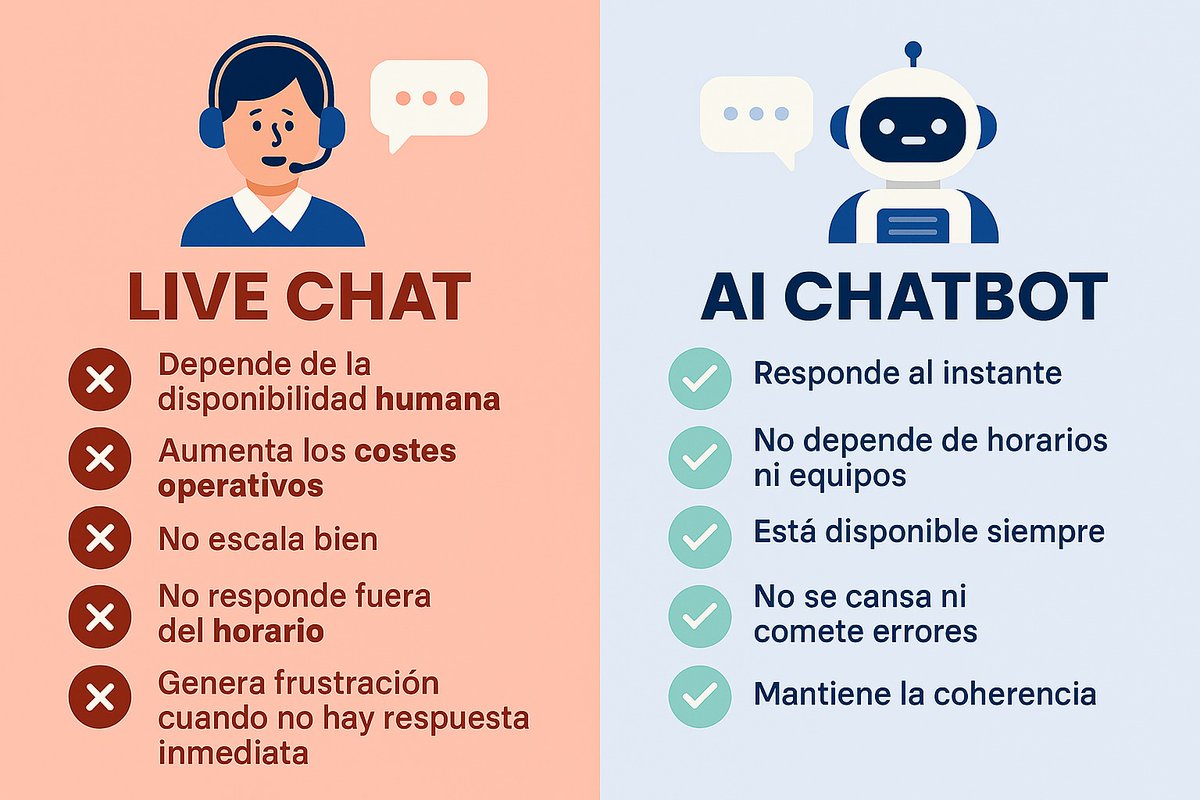 VictoriaBotAI's tweet photo. ¿En qué se diferencia de un live chat?

➕️No necesita personal humano

➕️Escala sin problemas

➕️Está siempre disponible

➕️No hace esperar al usuario https://t.co/VVj0Ua9Og9