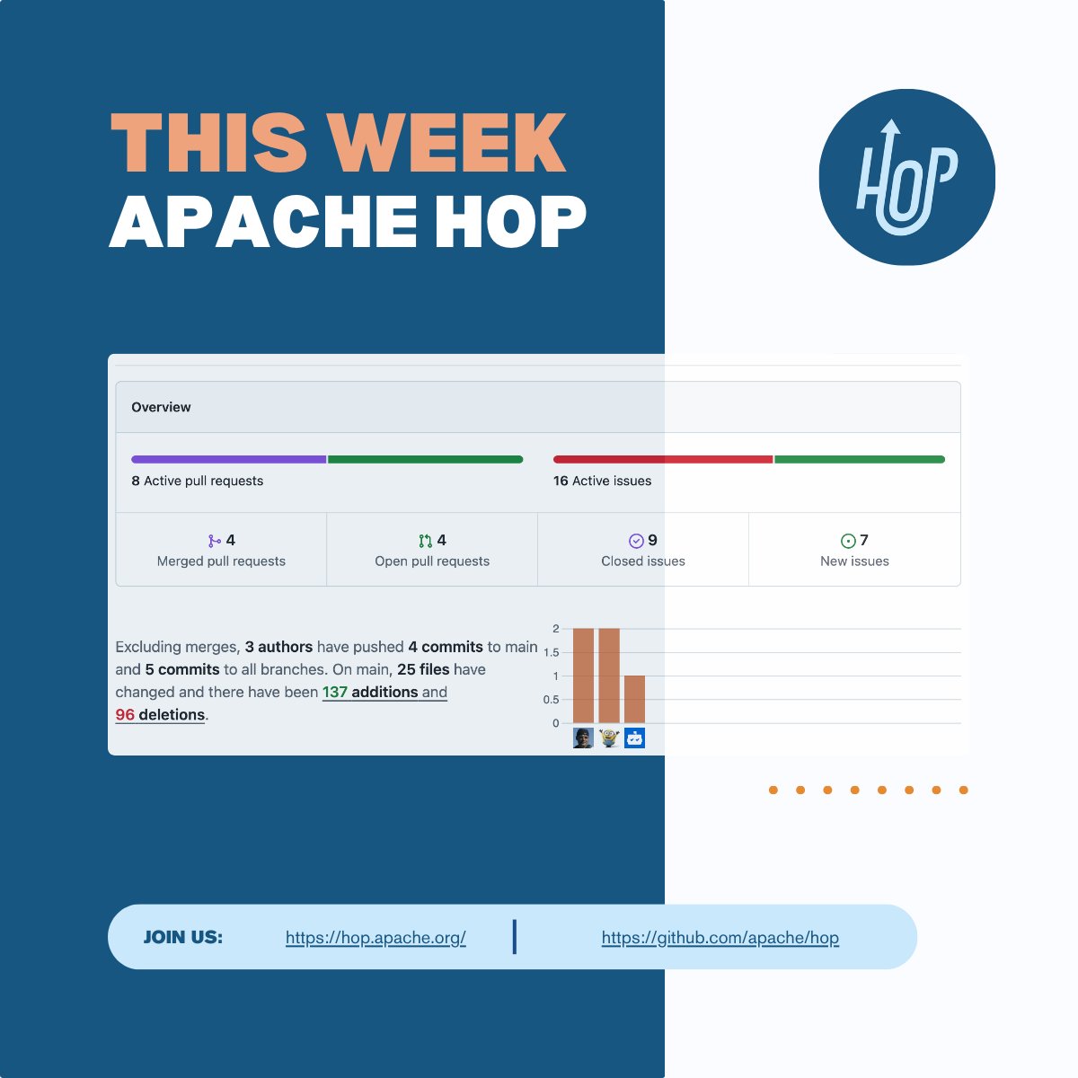 ApacheHop's tweet image. 🚀 Apache Hop Weekly Pulse (April 4–11, 2025)
4 PRs merged, 4 opened, 9 issues closed, 7 new issues. Stability, UI fixes, and cloud updates.
Thanks to contributors Nicolas ADMENT &amp;amp; Hans Van Akelyen! 

#apachehop #dataintegration #opensource