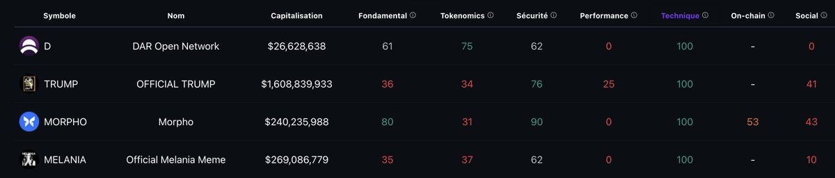 Les 4 projets #crypto avec un score technique de 100!

👉 Un score élevé = bon moment pour entrer techniquement,
mais attention : il faut analyser tous les autres scores (fondamentaux, sécurité, tokenomics...) avant d’investir.

$D $TRUMP $MORPHO #MELANIA