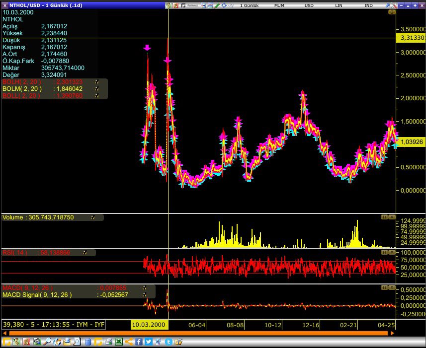 MİLENYUM yılına 3.31 usd fiyat ile giren Net Holding hisse fiyatı şu an 1.03 usd .

Bu hisse,
2000 yılındamı operasyon yemiş veyahut şimdi mi operasyon yiyor anlamadım.

Ama şunu anladım,
2000 yılında Nthol hissesi alana çok çok kaymış görünüyor.

O yılları çok iyi hatırlarım.