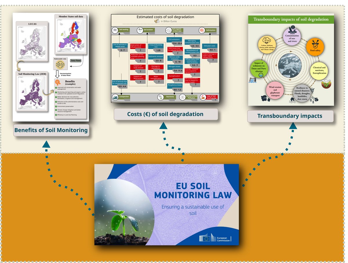 Panos Panagos (@panospanagos33) on Twitter photo ๐งญSoil Monitoring: deal with Council on new EU ๐ช๐บ law with better support for farmers๐โ๏ธ. 41-72.7 Billion Euros๐ถis the estimated annual cost of soil degradation (erosion, carbon & nutrient loss, compaction, land take, pollution, biodiversity loss ๐๐). onlinelibrary.wiley.com/doi/10.1002/gcโฆ ๐งญSoil Monitoring: deal with Council on new EU ๐ช๐บ law with better support for farmers๐โ๏ธ. 41-72.7 Billion Euros๐ถis the estimated annual cost of soil degradation (erosion, carbon & nutrient loss, compaction, land take, pollution, biodiversity loss ๐๐). onlinelibrary.wiley.com/doi/10.1002/gcโฆ