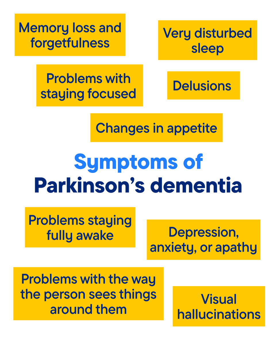 Around one third of people with Parkinson’s eventually develop dementia.

At first, Parkinson’s disease mainly causes problems with movement. However, after a few years some people also start to have problems with thinking, memory and perception.

The disease that causes