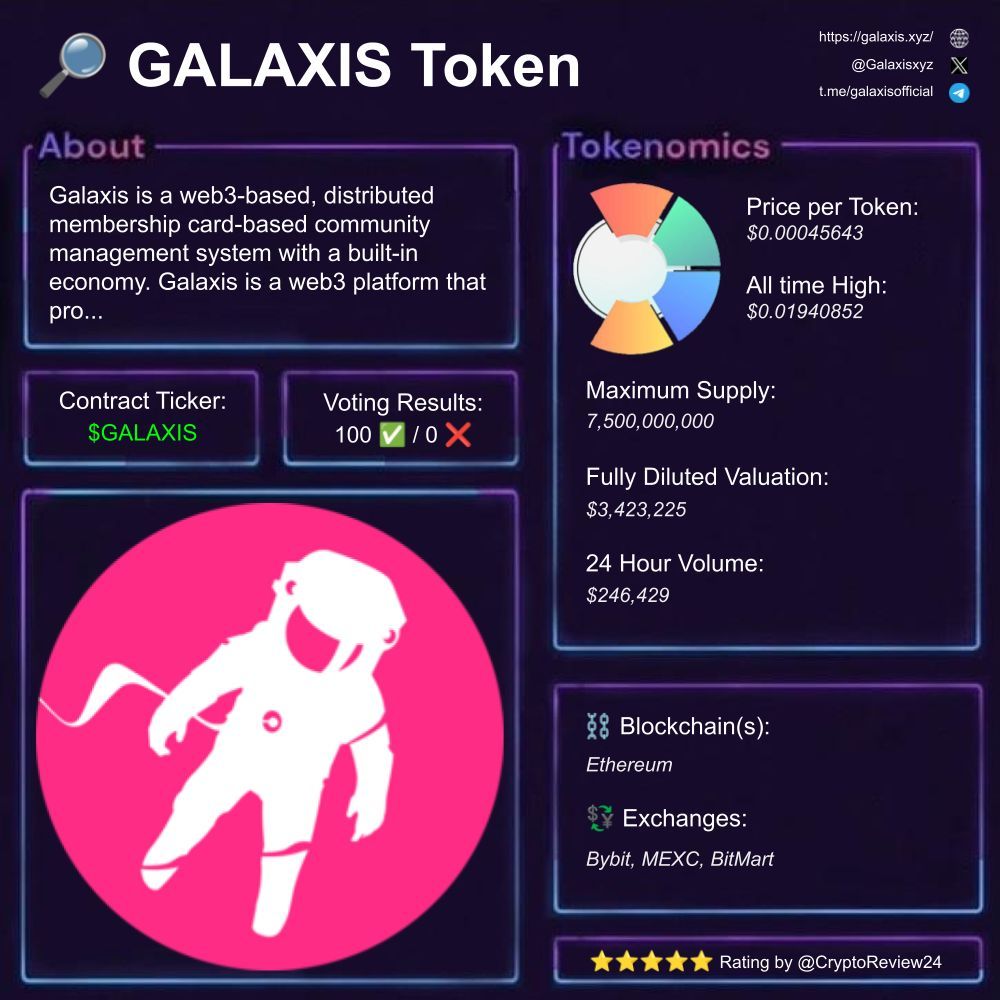 Chad_Pumpiano's tweet photo. 🚨 $GALAXIS [@Galaxisxyz]

🔎 community management system  
⛓️ #Ethereum  
💵 FDV: $3.42M  
🗃️ #Web3 #Decentralized #NFT  
🔥 Social Sentiment: optimistic  

Rating: 5.00/5 ⭐

1️⃣ What is GALAXIS Token?

GALAXIS is a platform that helps people build and run communities online. It allows users to create membership cards that represent their community, making it easier to interact and engage.

2️⃣ Team and Partnerships

The Galaxis team consists of experienced developers focused on creating decentralized systems. They have previously worked on innovative projects and understand the needs of digital communities. There is no specific known partnership listed, but their community-centric focus ensures collaboration opportunities.

3️⃣ Tokenomics and Utility

The GALAXIS Token has a circulating supply of about 2.2 billion tokens and a total supply of 7.5 billion. This token is important for community governance, staking, and unlocking various benefits within the platform. There are no mentioned burning mechanisms, which may affect inflation.

4️⃣ Accessibility (Exchanges)

You can purchase $GALAXIS on popular exchanges like Bybit, MEXC, BitMart, Uniswap V3 (Polygon), and Uniswap V4 (Ethereum). The last 24-hour trading volume was approximately $246K, showing decent activity.

5️⃣ Sentiment and Price Predictions

The community feels positive about $GALAXIS, appreciating its innovative approach to community building. Many predict steady growth due to increasing interest in decentralized platforms and NFT utilities. 

🦎 Coingecko: https://t.co/uiCLjp30kH

Stay tuned for more updates:

@Bybit @MEXC @BitMart @UniswapV3 @UniswapV4  

Was this review helpful for you? What could be improved? Did you spot any errors? What additional info would be useful? Which tokens should be reviewed next?  

More Reviews 👉 @CryptoReview24  
Thank you for Following!