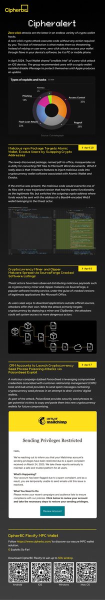 CipherBC's tweet photo. ❌zero-click attacks
❌npm package malware
❌SourceForge
❌PoisonSeed

#Cipheralert https://t.co/HPfUXNnrjR