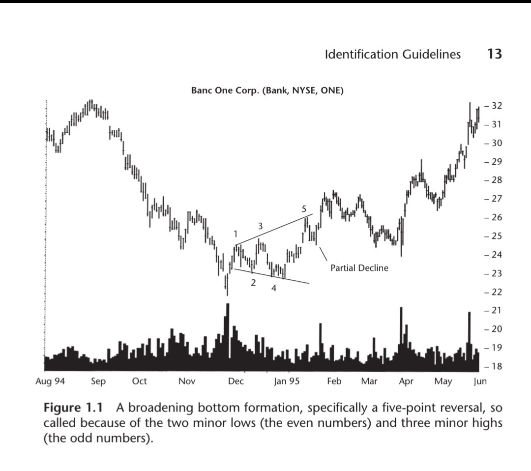 book_hubs00's tweet image. Buy "Encyclopedia of Chart Pattern" by Thomas N. Bulkowskiwlk on @Gumroad bookhubs3.gumroad.com/l/ktjqz
#TradingSuccess #Traders #TradingPattern #Crypto #forextrading