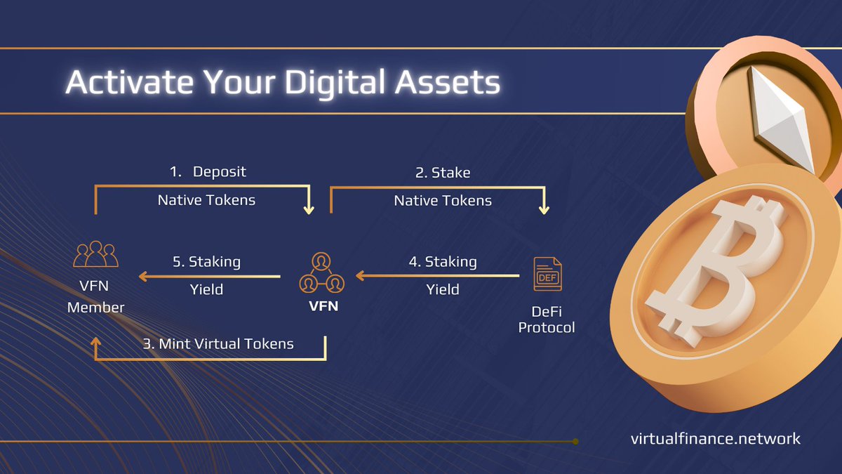VirtualFinanceX's tweet photo. Virtual Tokens make it easy to activate and earn with your crypto assets 💰

👉 How does it work?

1️⃣ Deposit native tokens through VFN, such as BTC or ETH.

2️⃣ Receive an equivalent Virtual Token, such as v.BTC or v.ETH.

3️⃣ Native tokens are automatically staked so that Virtual Token holders can generate and earn native yield.

No more complex apps, no wallet-hopping. ✅

Virtual Tokens will enable VFN Members to easily stake, earn, and manage their crypto assets, all through the Virtual Finance Application.

#DeFi #Web3 #VFN #BTC #ETH #VirtualTokens #VirtualFinance #Crypto #Staking