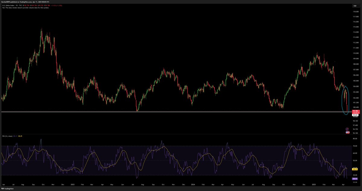Dollar Index (DXY) now below 100🫥