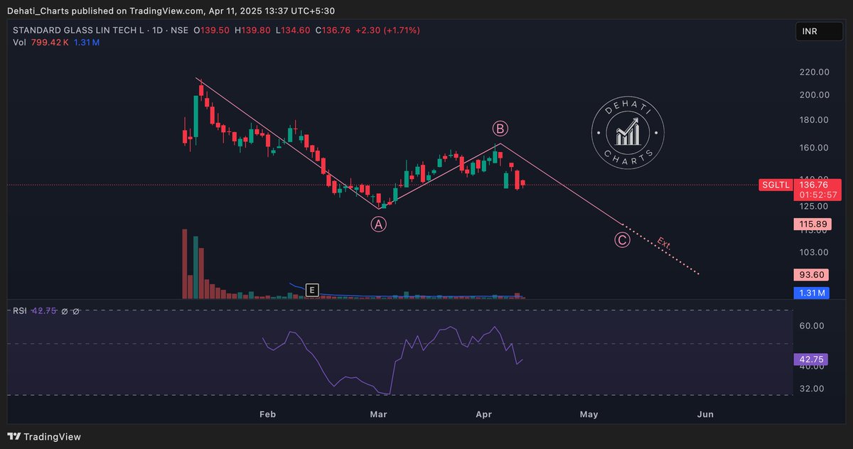 EquityTrends's tweet photo. #SGLTL Not enough data so can't be sure. But this may be doing the zig-zag correction.
#standardglass https://t.co/dHo9e5lYYc