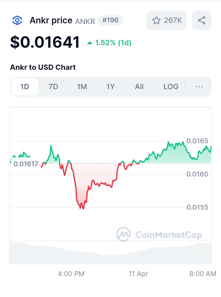 idungafasam's tweet photo. ~ One of the biggest launches in the history of @ankr network is getting closer than it appears
@Neura_io 🚀
⚡ At the core of it all is the $ANKR token, set to fuel ⛽ activities on Nuera. The time is set to get along with the best entry price
Don’t fade 👀
#AnkrNetwork #Nuera #AI #Ankr #Web3tools