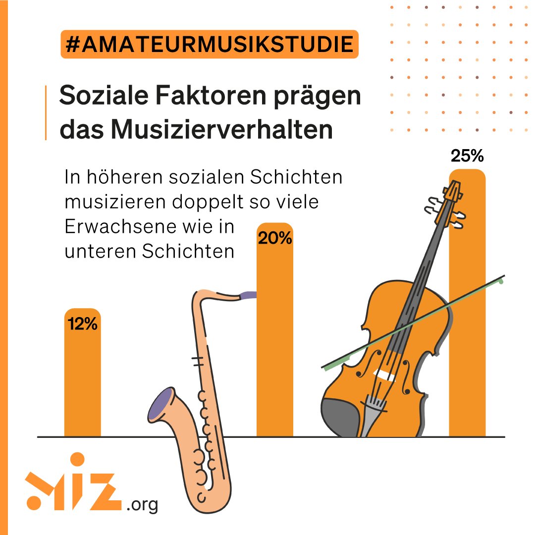 #Amateurmusikstudie: Je höher der sozioökonomische Status, desto höher die Musizierquote – besonders bei Erwachsenen. Auch Ausgaben &amp; Zugangswege unterscheiden sich. Mehr auf miz.org! #mizstudie #musik #amateurmusik #statistik #dmr #hobbymusik <a href="/Dmusikrat/">Deutscher Musikrat</a>