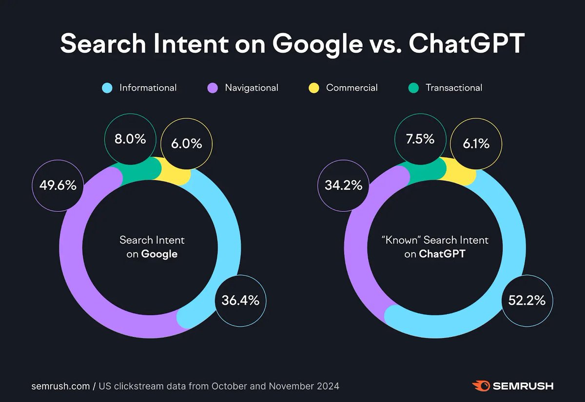 semrush's tweet photo. Content with original opinions is more important than ever in 2025 👆 

Why?
Because LLMs such as ChatGPT can now satisfy most generic informational queries.
Read about this content marketing trend in our report: https://t.co/lBaMRPXzXX. https://t.co/59eBKF7iru